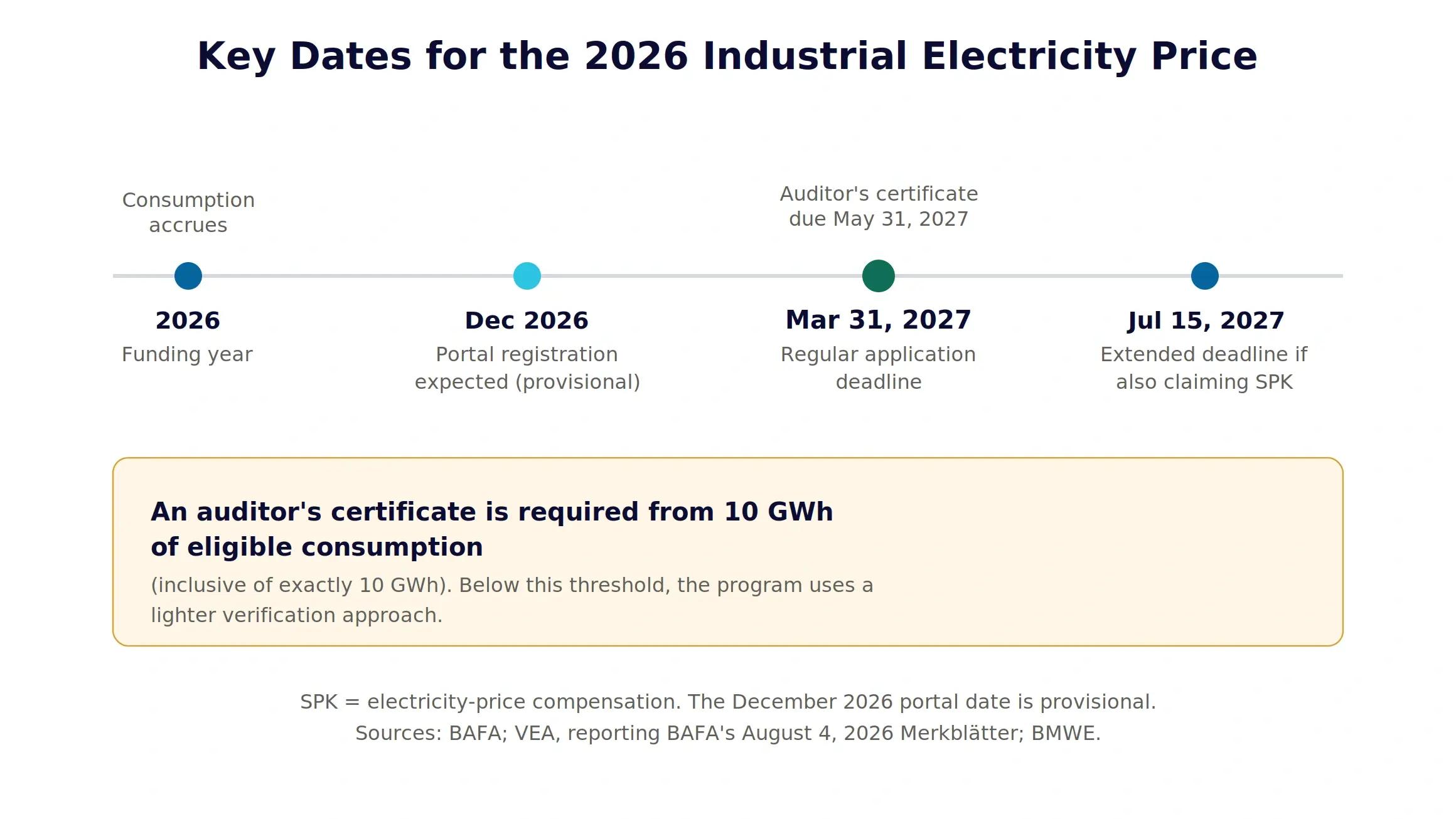 Timeline showing key dates for the 2026 industrial electricity price: 2026 is the funding year when consumption accrues; portal registration is expected from December 2026 (provisional); the regular application deadline is March 31, 2027, with an auditor's certificate due by May 31, 2027; the deadline extends to July 15, 2027 for applicants also claiming electricity-price compensation. An auditor's certificate is required from 10 GWh of eligible consumption, inclusive of exactly 10 GWh