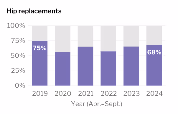 Percentage of Canadians who receive hip replacements within 6month target range chart