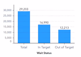 Surgery wait times chart for Alberta surgeries, showing 29,203 patients waiting.