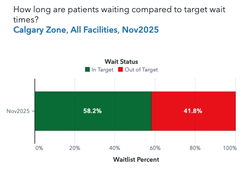 Surgery wait times chart, showing 42% of Albertans are out of target for wait times