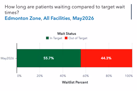 Chart showing wait list status in Edmonton