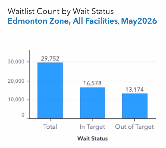 Edmonton zone total wait list chart