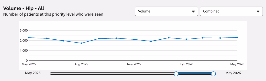 Chart of Ontario hip surgeries performed per month