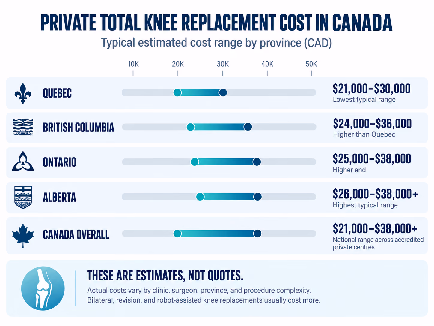 Private knee replacement cost in Canada by province, comparing typical prices in Quebec, British Columbia, Ontario and Alberta.