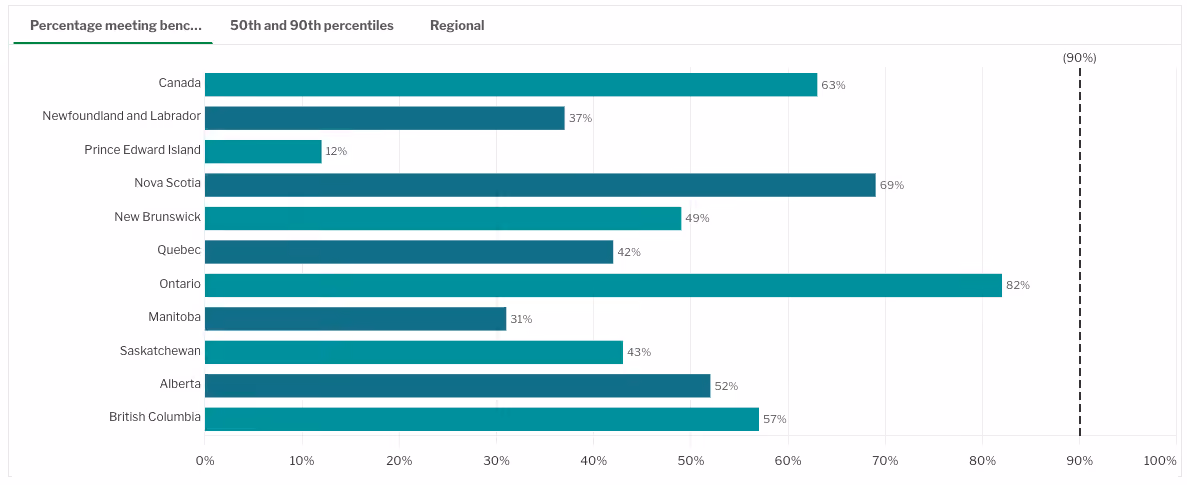 Graph showing knee replacement wait times across the country
