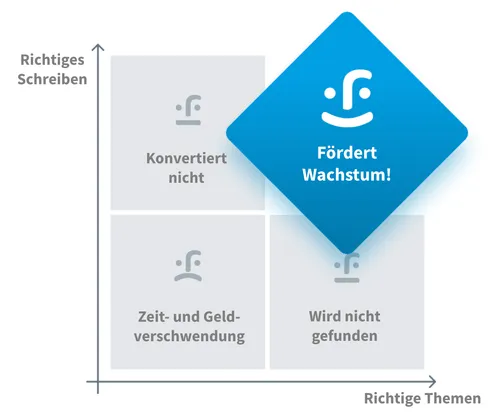 Visuelle Darstellung der Wachstumsmentalität von rellify, die das richtige Schreiben und die richtigen Themen bietet, die das Wachstum vorantreiben!