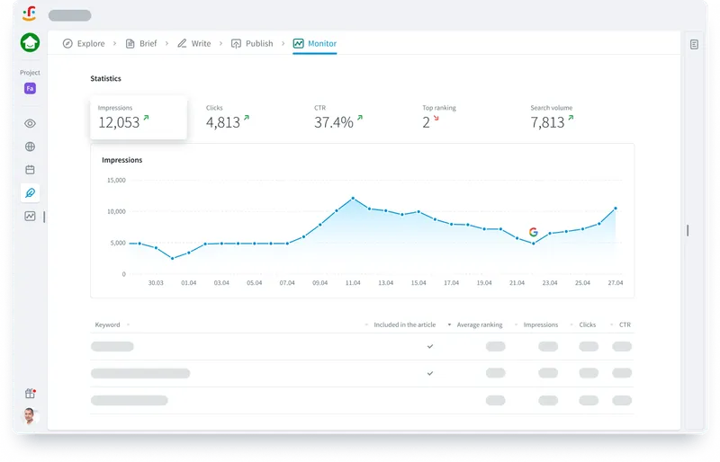 A display view of content performance and real-time trend analysis to help you make informed decisions.