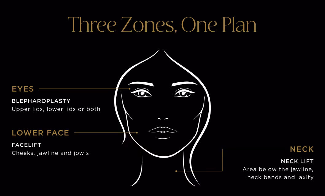 The Full Face Procedure zones