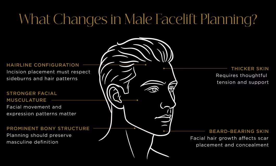What Changes in Male Facelift Planning