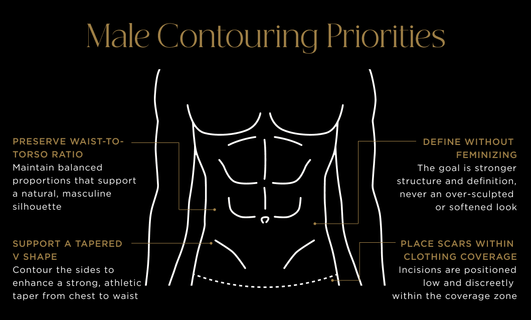 Male Contouring Properties