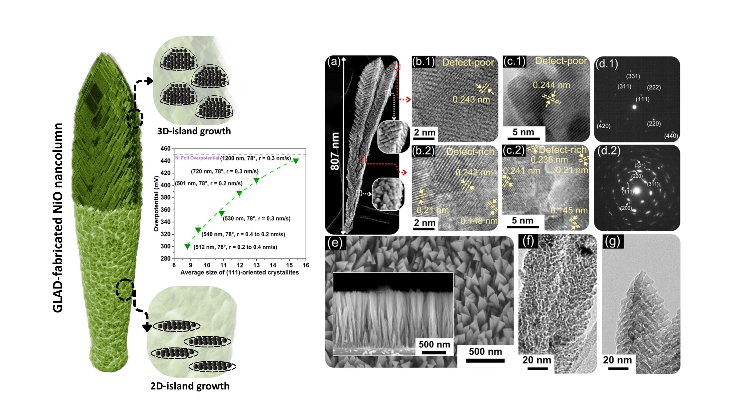 Glancing Angle Deposition For Oxygen Evolution Reaction
