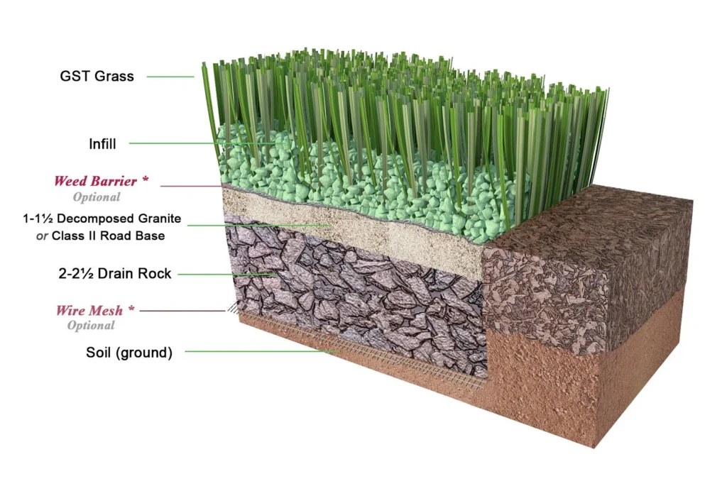 A cross section illustration of GST Grass and the layers of material under the grass and soil