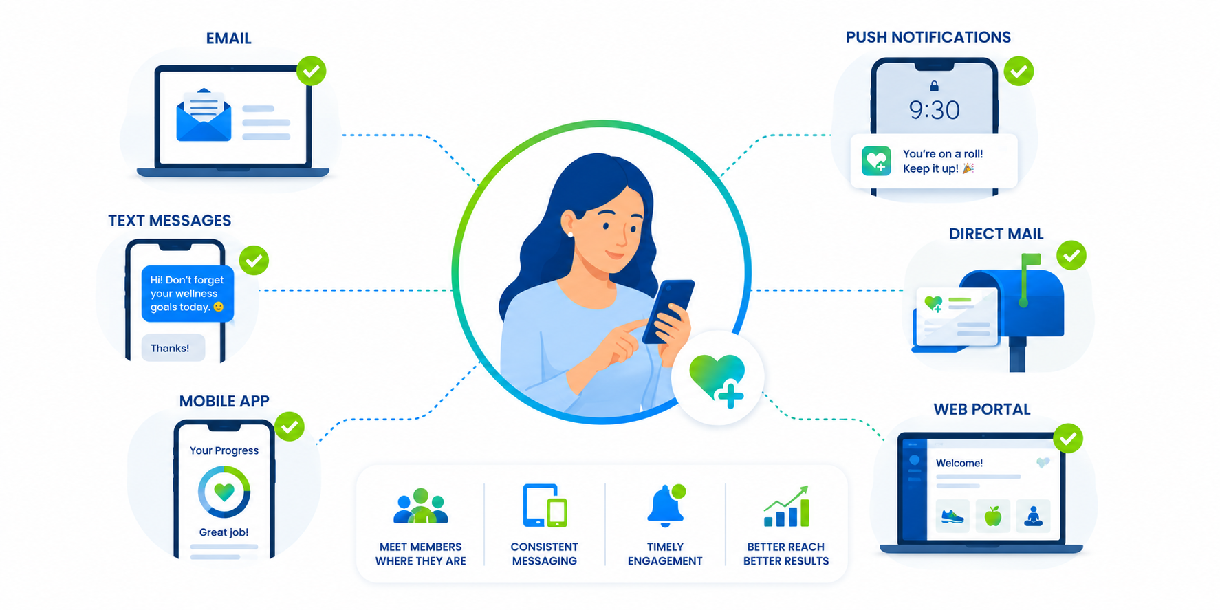 Deliver through multiple channels