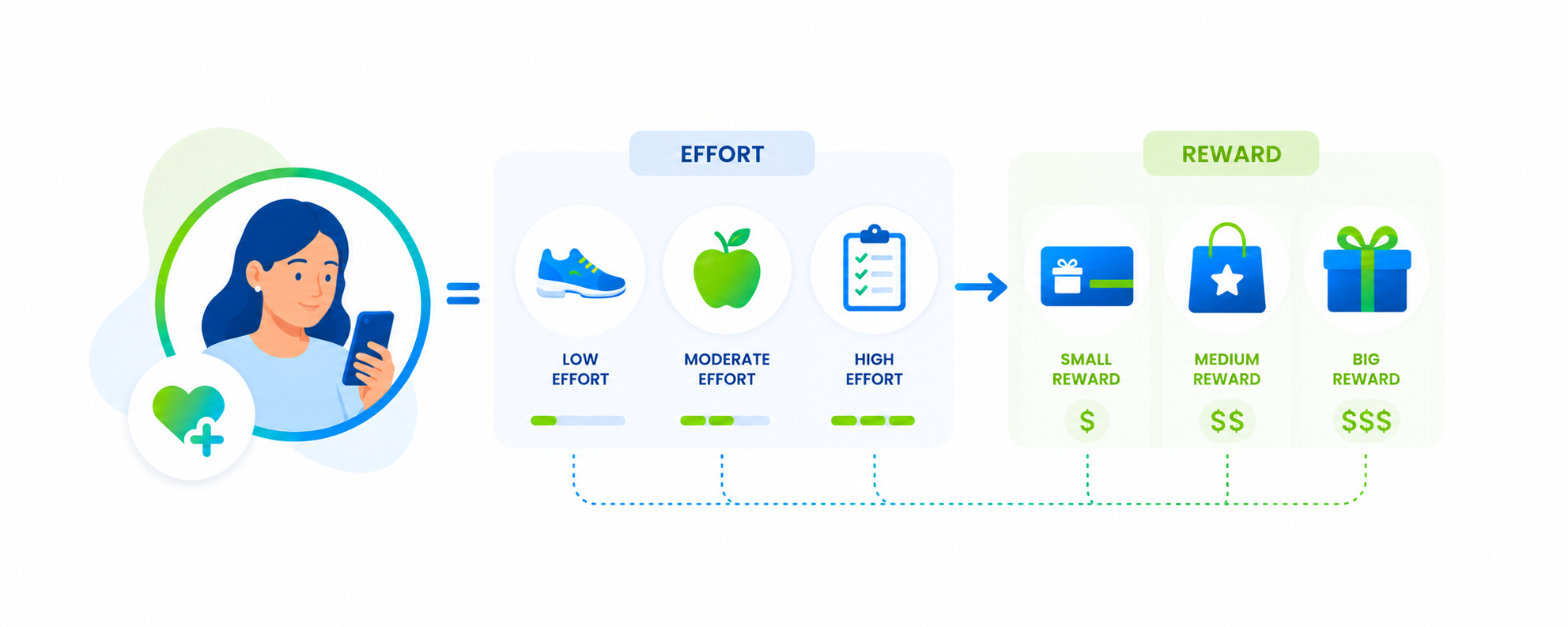 Match the reward to the effort