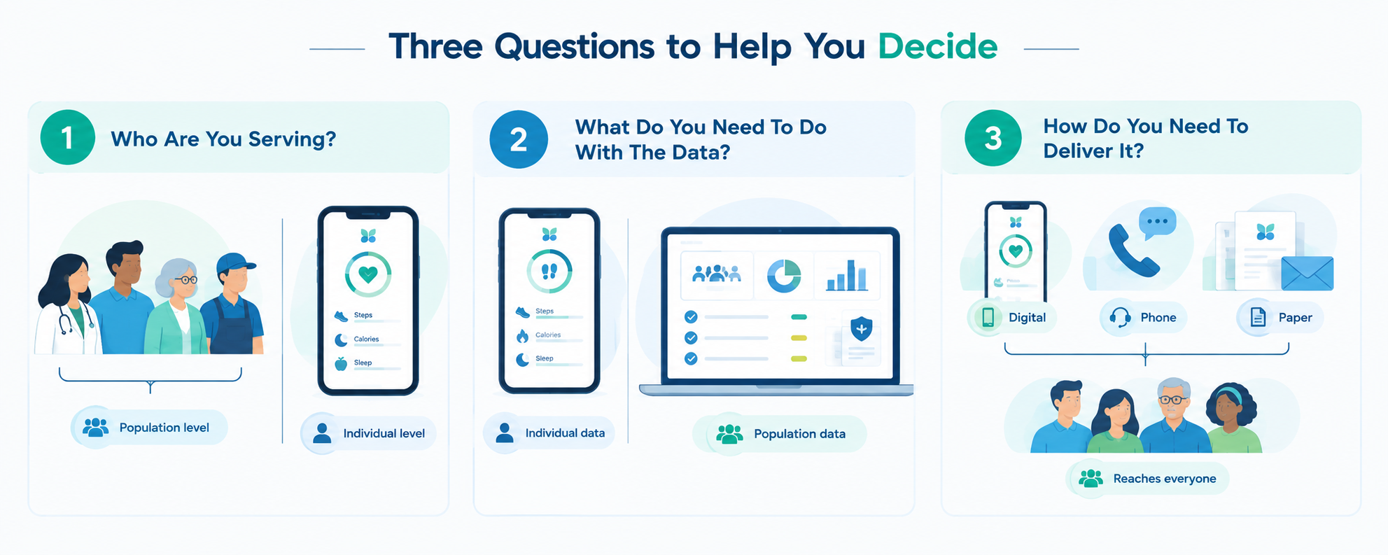 Three Questions to Help You Decide