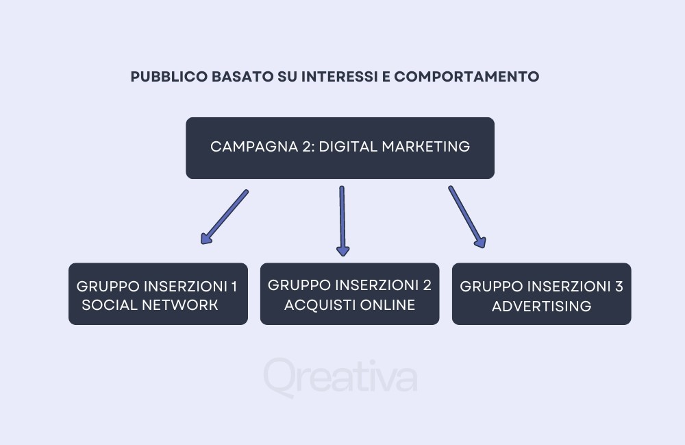 Interest-based audience