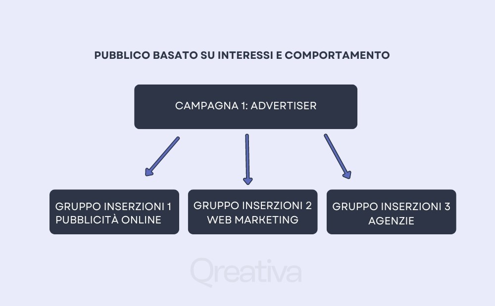 Interest-based audience