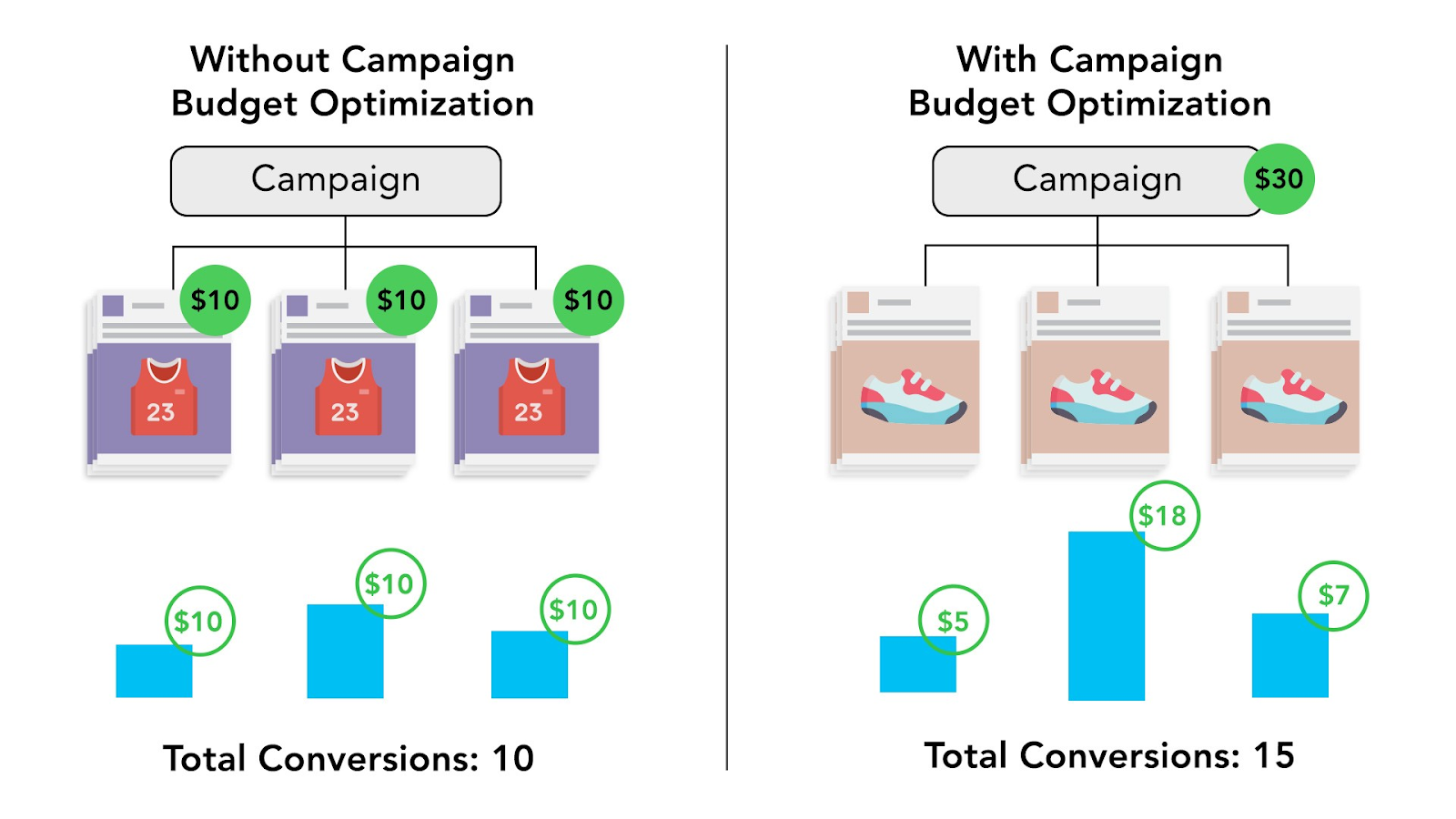 Learn how to master Facebook CBO (Advantage Campaign Budget) with this practical guide. Strategies, tips, and examples to optimize your ads.