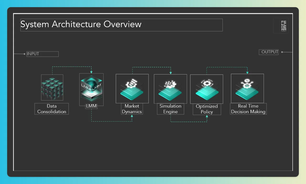 A screenshot of the System Architecture of how Fetcherr’s AI system works