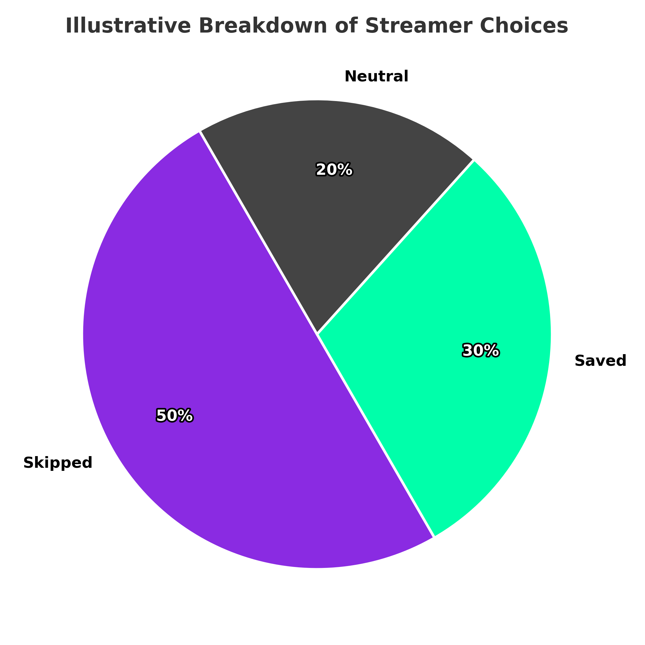 a pie chart illustrating skipped, neutral, and saved ratios for a game