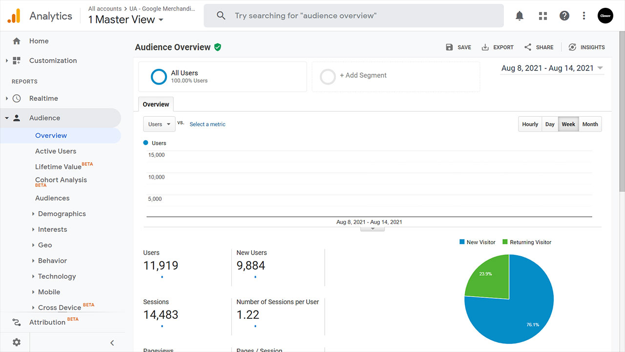 Google Analytics reporte de audiencia