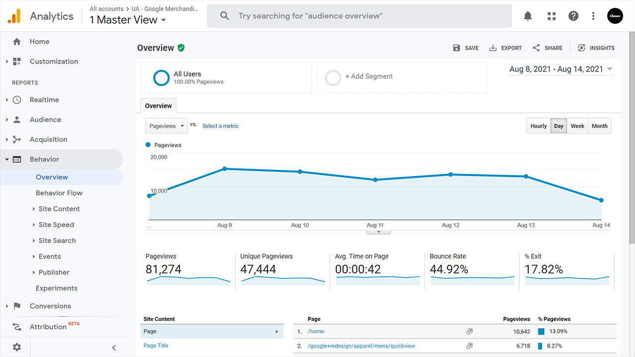 Google Analytics Reporte de comportamiento