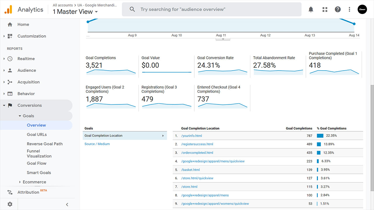 Google Analytics reporte de conversiones
