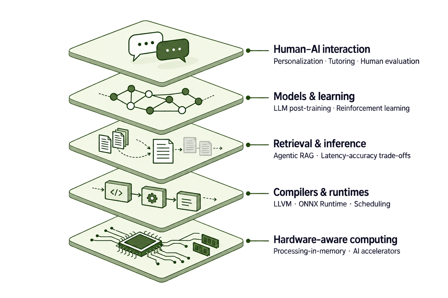 Research across five connected layers: human-AI interaction; models and learning; retrieval and inference; compilers and runtimes; and hardware-aware computing.