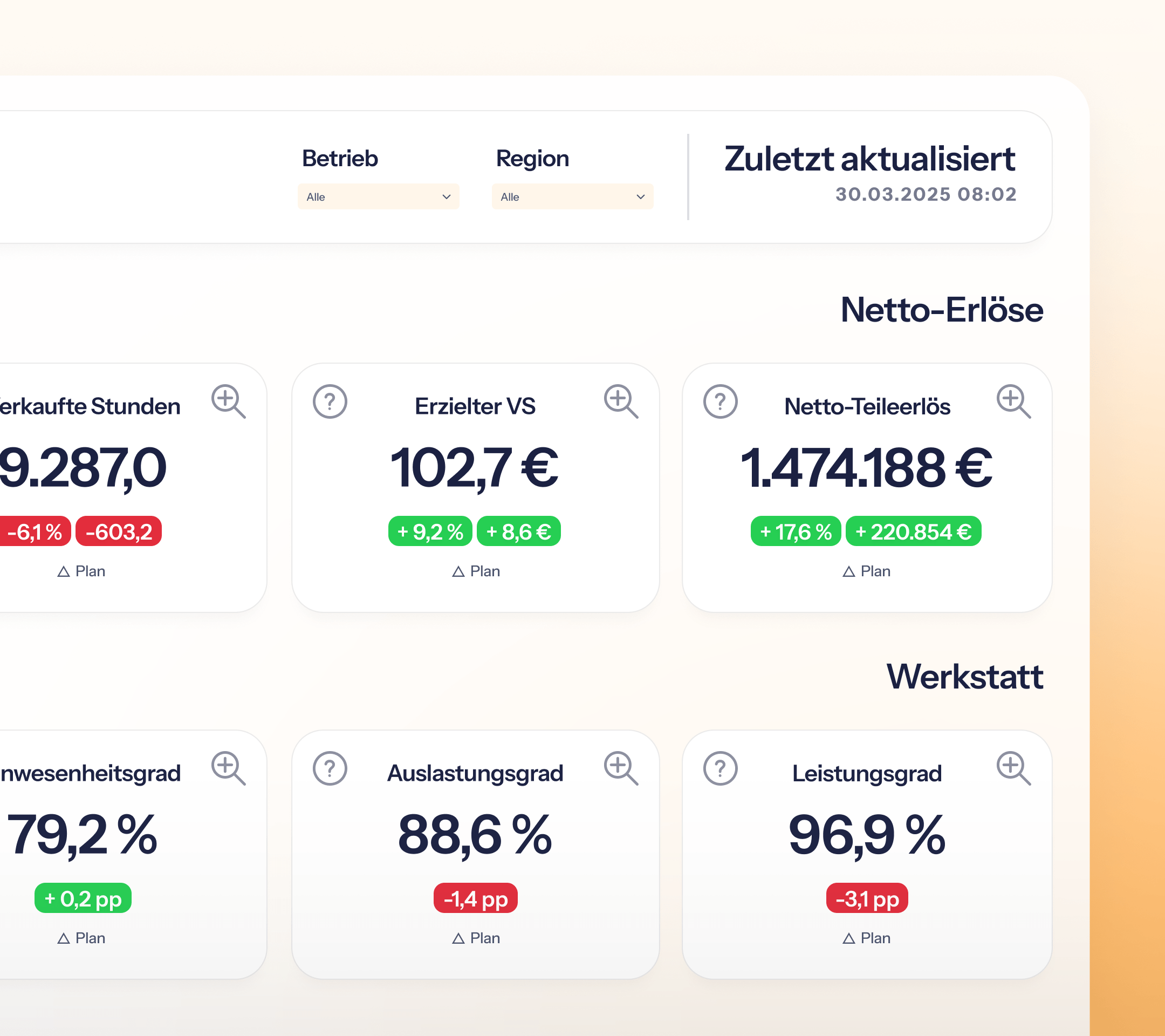 Kennzahlenübersicht zu Netto-Erlösen, Werkstattdaten und regionalen Vergleichen, ergänzt durch prozentuale Auswertungen von Auslastung und Leistungsgrad.