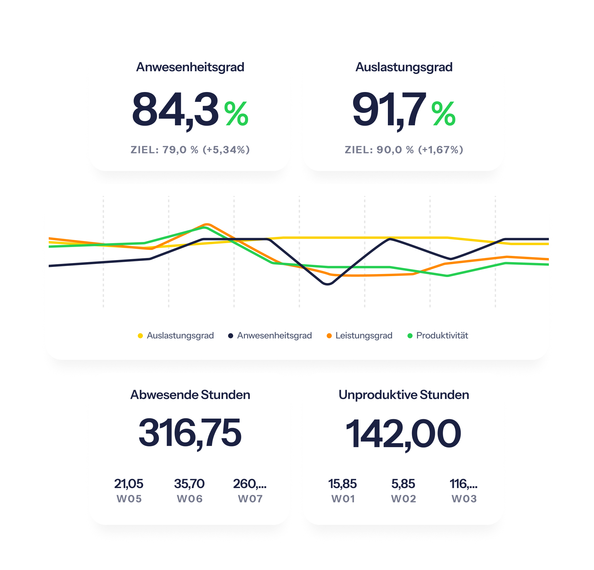 Übersichtsdashboard mit Kennzahlen zum Anwesenheits- und Auslastungsgrad, ergänzt durch eine Liniendiagramm-Visualisierung sowie detaillierte Werte zu abwesenden und unproduktiven Stunden.
