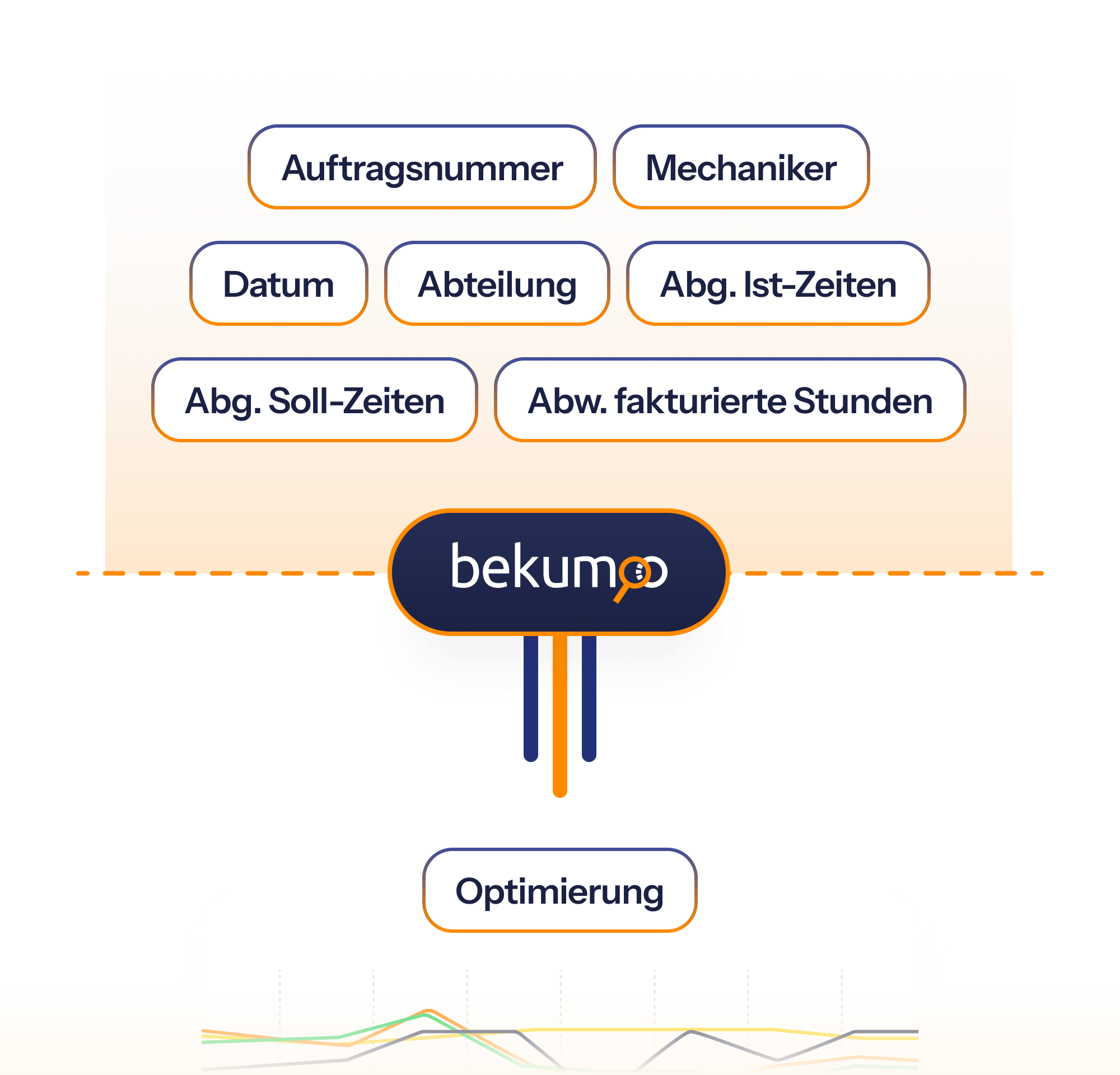 Prozessvisualisierung mit verschiedenen Eingabefeldern wie Auftragsnummer, Mechaniker, Abteilungen und Zeitangaben, zusammengeführt in ein zentrales System zur Optimierung.