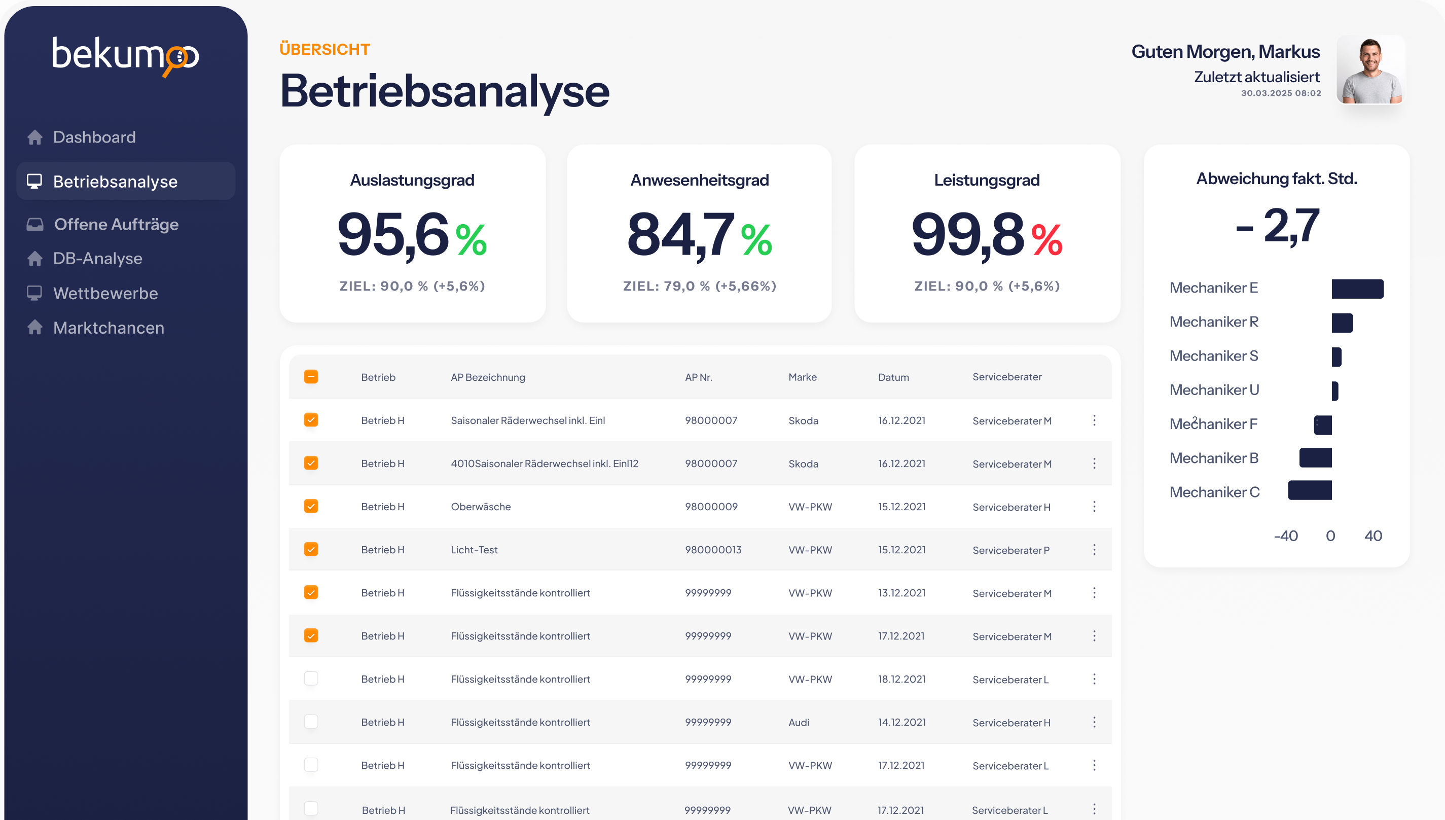 Betriebsanalyse-Dashboard mit KPIs zu Auslastung, Anwesenheit, Leistung und Abweichungen.