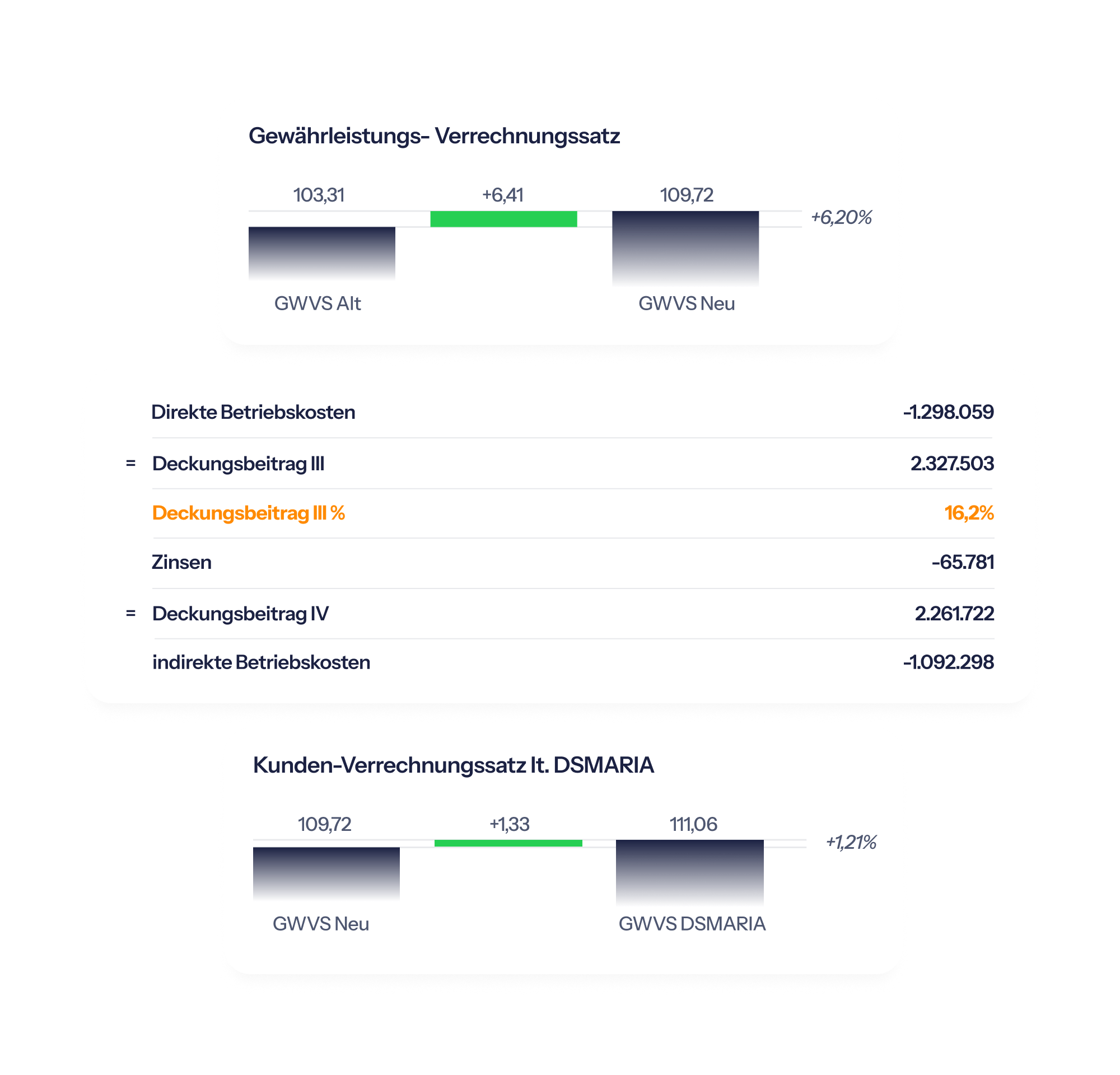 Darstellung der Gewährleistungs- und Kunden-Verrechnungssätze sowie Deckungsbeiträge und Betriebskosten.