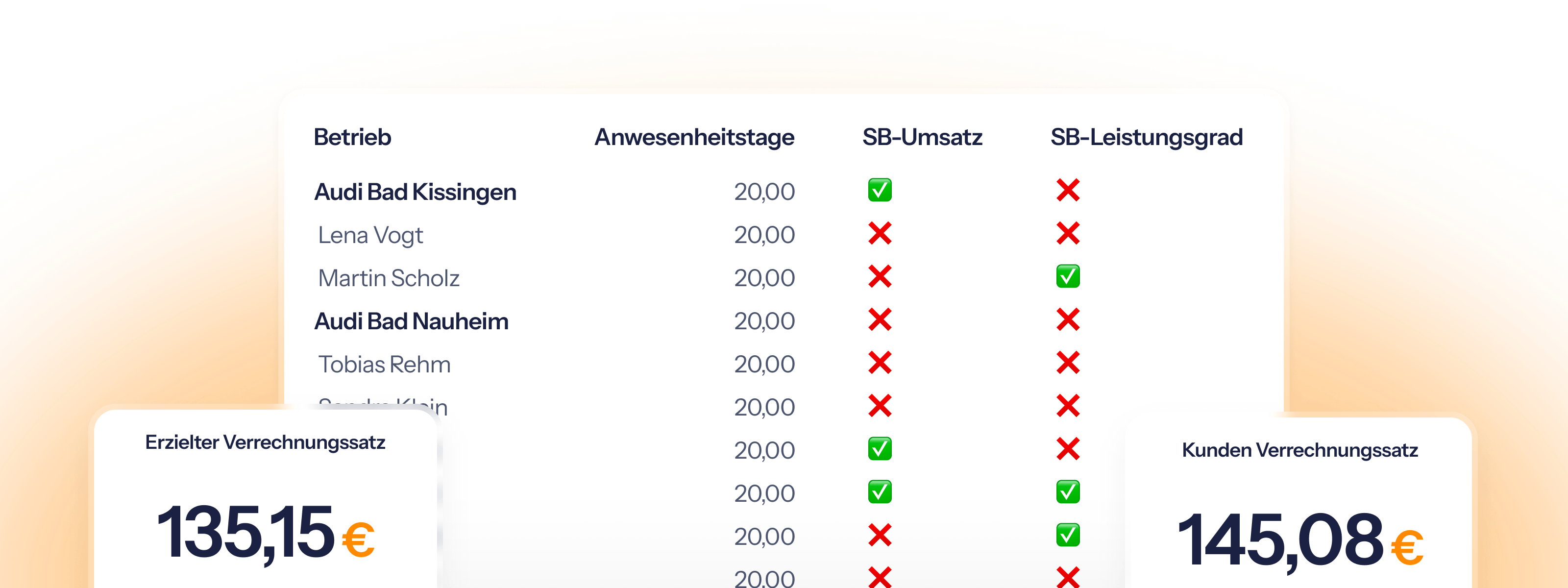 Detaillierte Auftragsliste mit Finanzkennzahlen, Status und integrierter Kommentarhistorie.