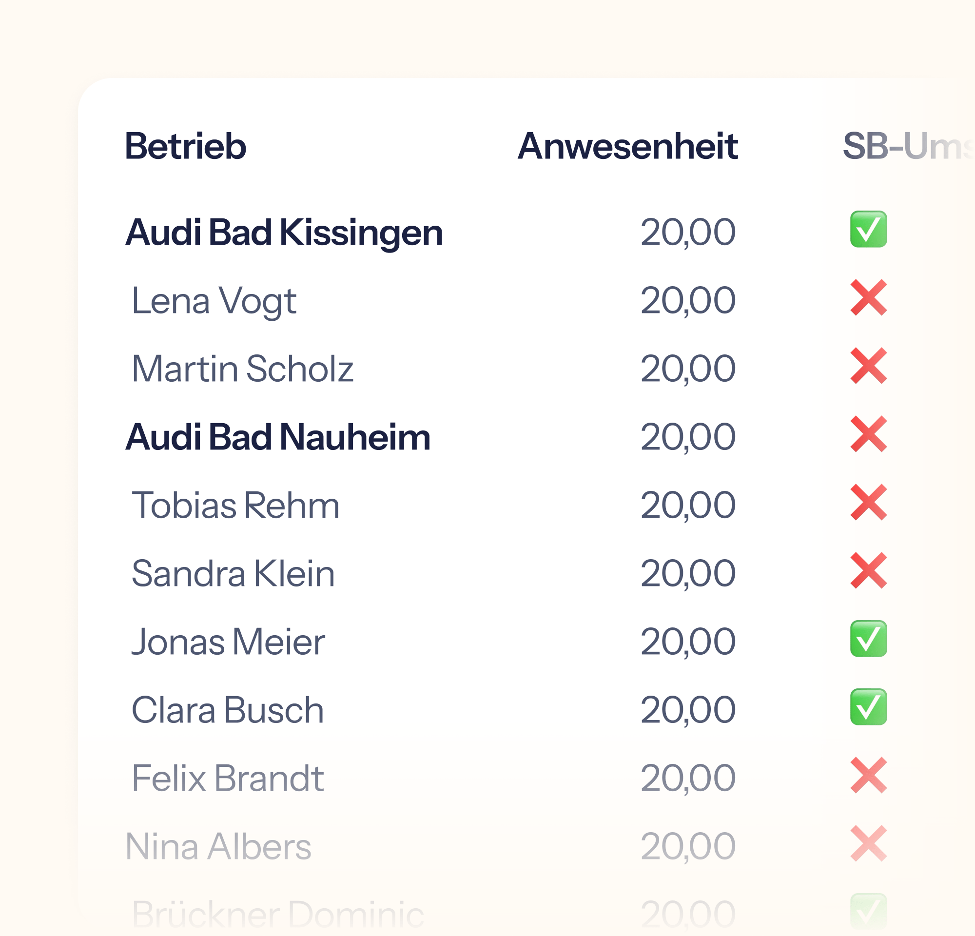Übersicht von Mitarbeitenden mit Anwesenheit und Statusanzeige. Spalten zeigen Betriebe, Namen und Anwesenheit mit grünen Häkchen oder roten Kreuzsymbolen.