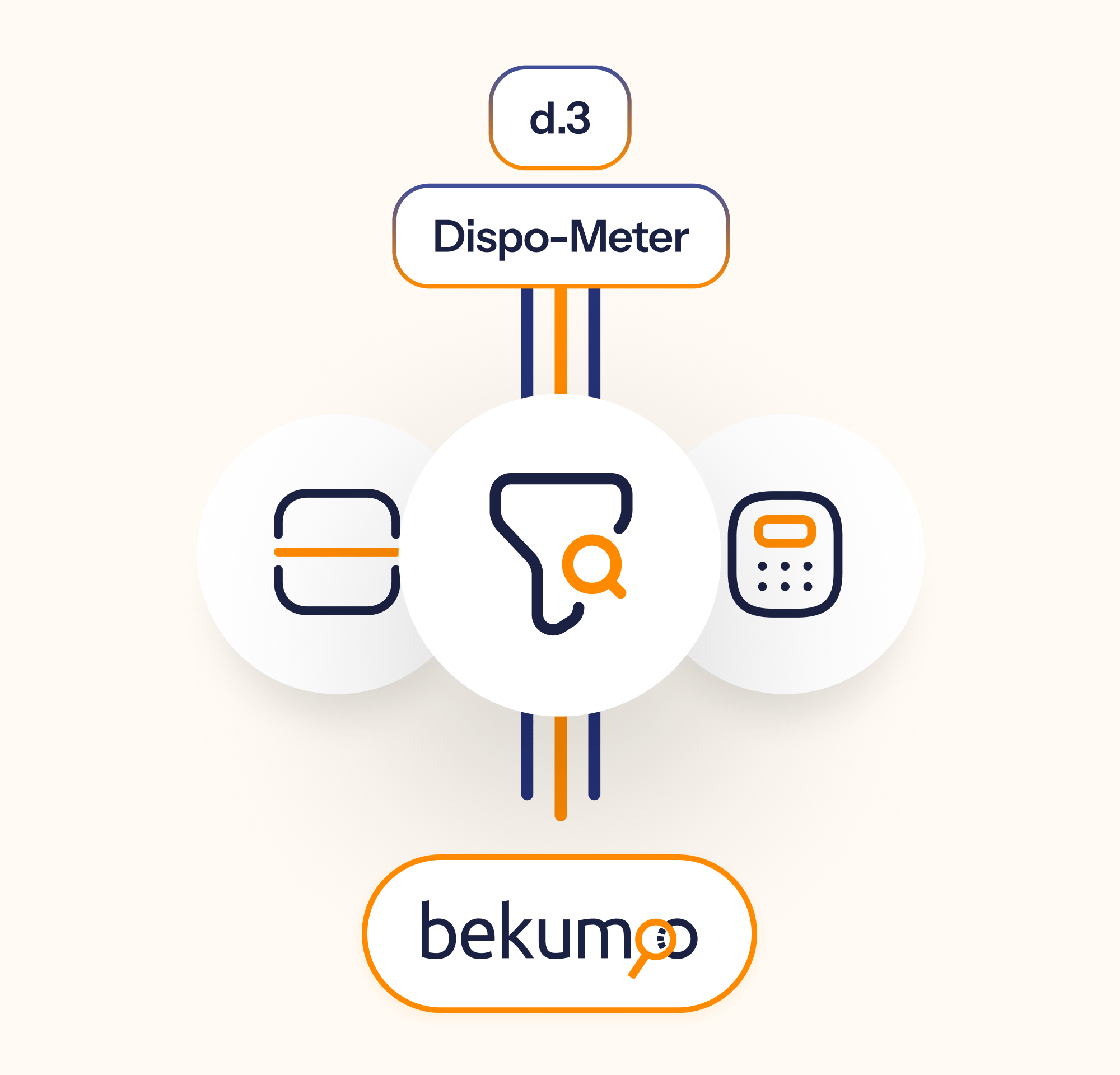Grafische Darstellung der Integration von Drittsystemen. Verbindung zwischen d.3, Dispo-Meter und bekumo, symbolisiert durch Linien und Icons für Scanner, Filter und Rechner.