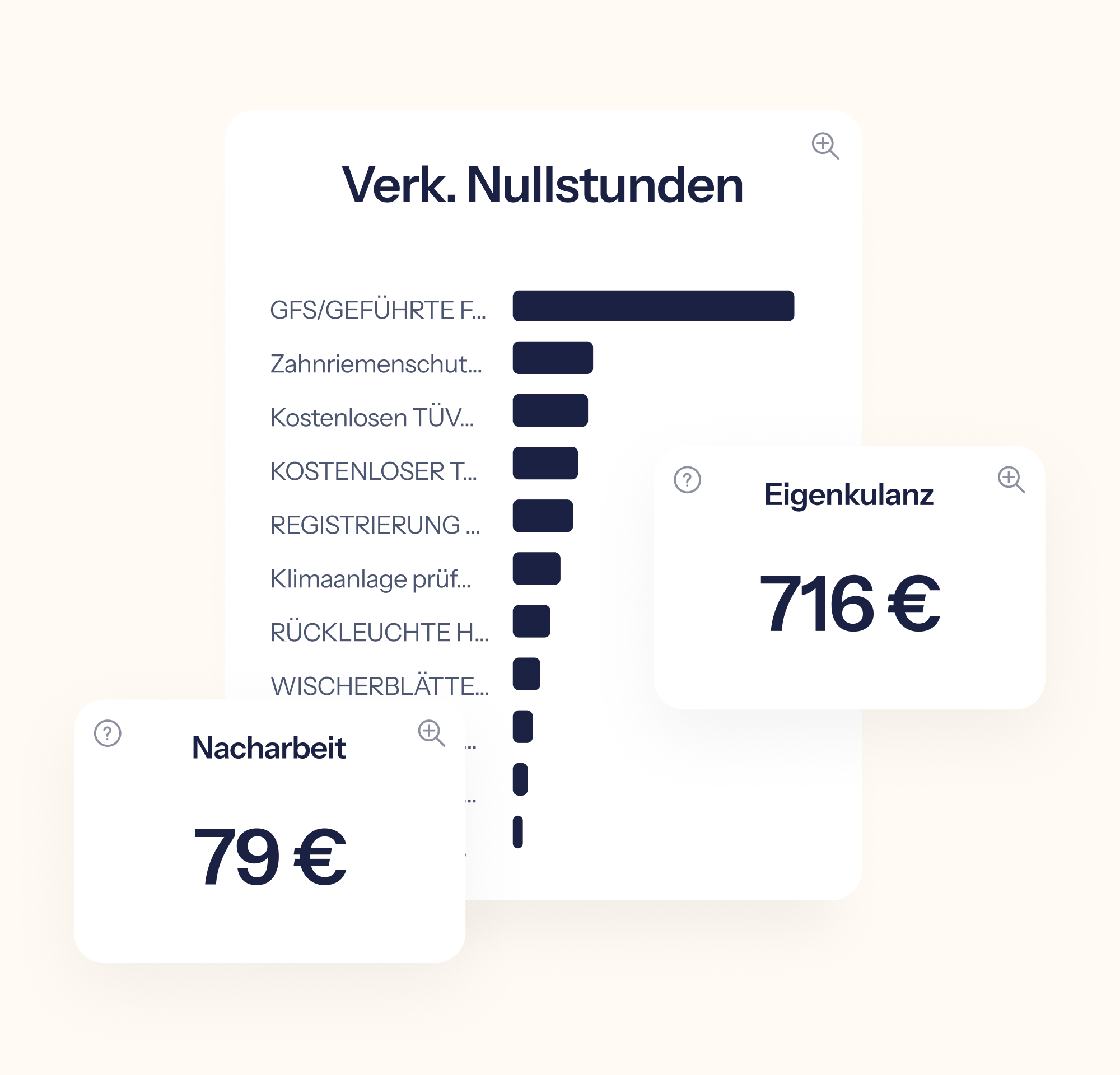 Grafische Auswertung der Verkaufs-Nullstunden mit Balkendiagramm. Kategorien wie geführte Fahrzeuge, TÜV, Klimaanlage und Rückleuchte; daneben Boxen mit Werten 716 € Eigenkulanz und 79 € Nacharbeit.