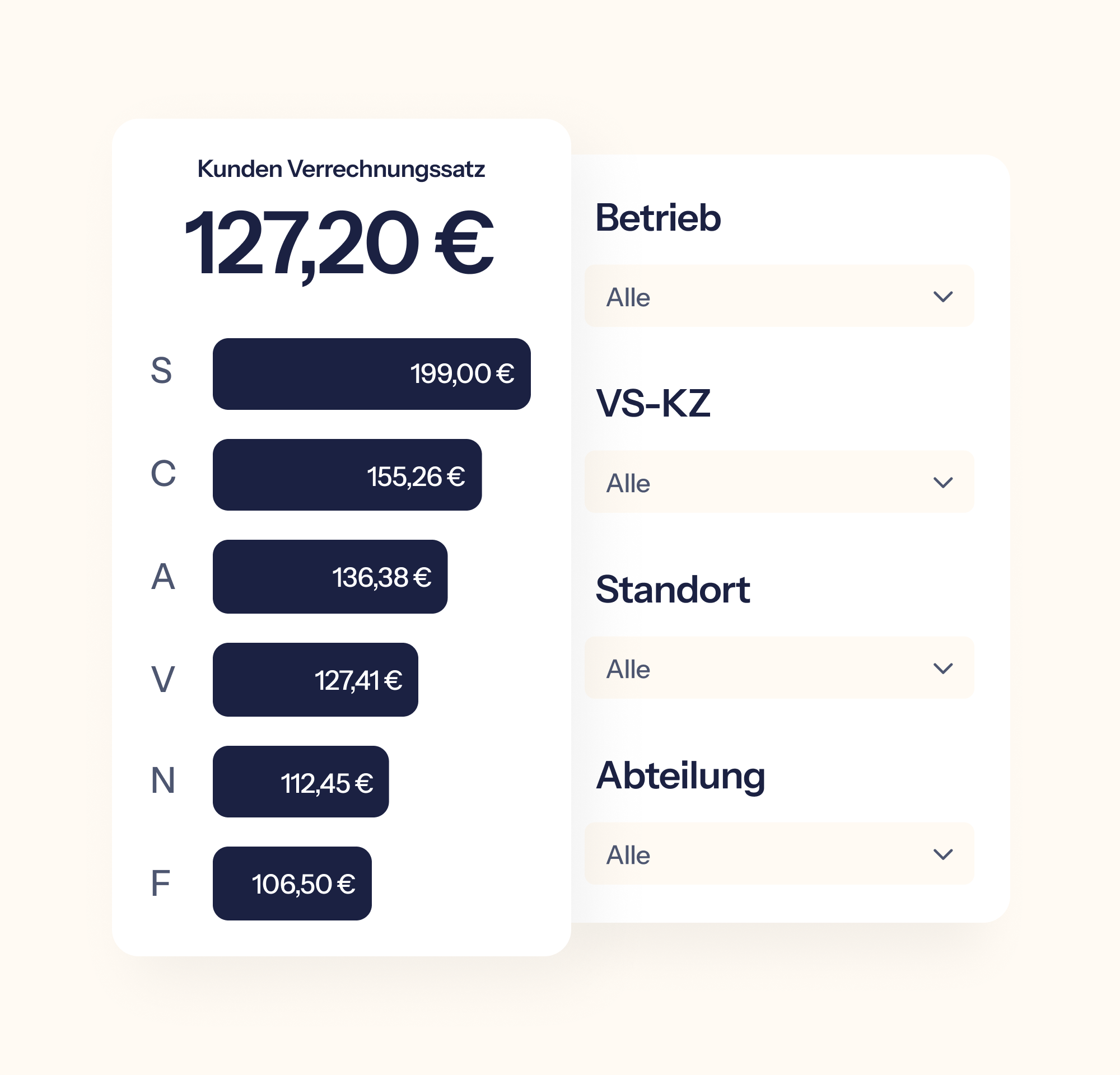 Dashboard mit Kunden-Verrechnungssatz und Filteroptionen für Betrieb, Standort, Abteilung und VS-KZ. Balkendiagramm zeigt verschiedene Werte zwischen 199,00 € und 106,50 €.