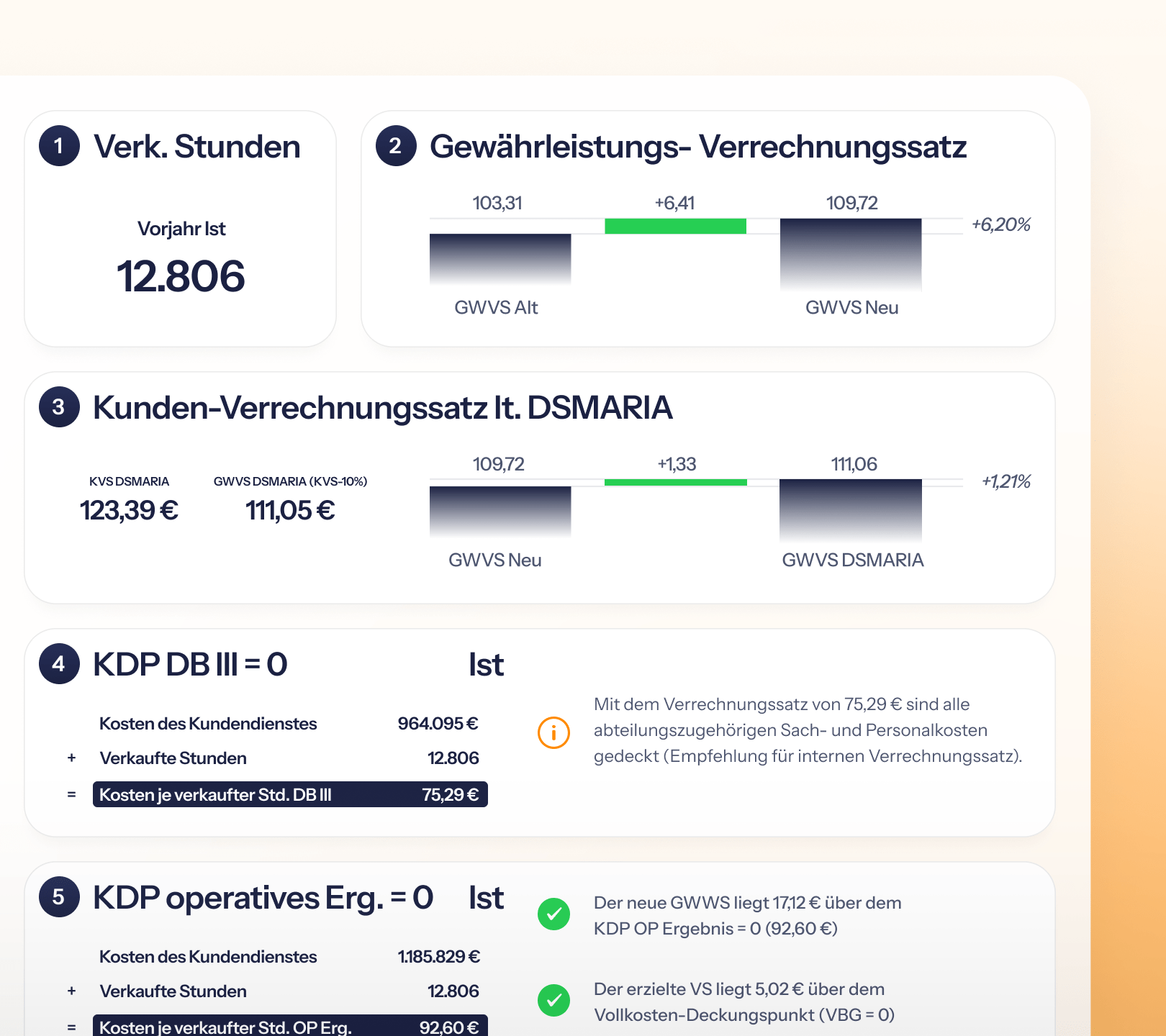 Darstellung von Wertstunden, Gewinnsteigerung, Kundenerträgen sowie weiteren KPIs mit Kennzahlenentwicklung und farbcodierter Performance-Anzeige.
