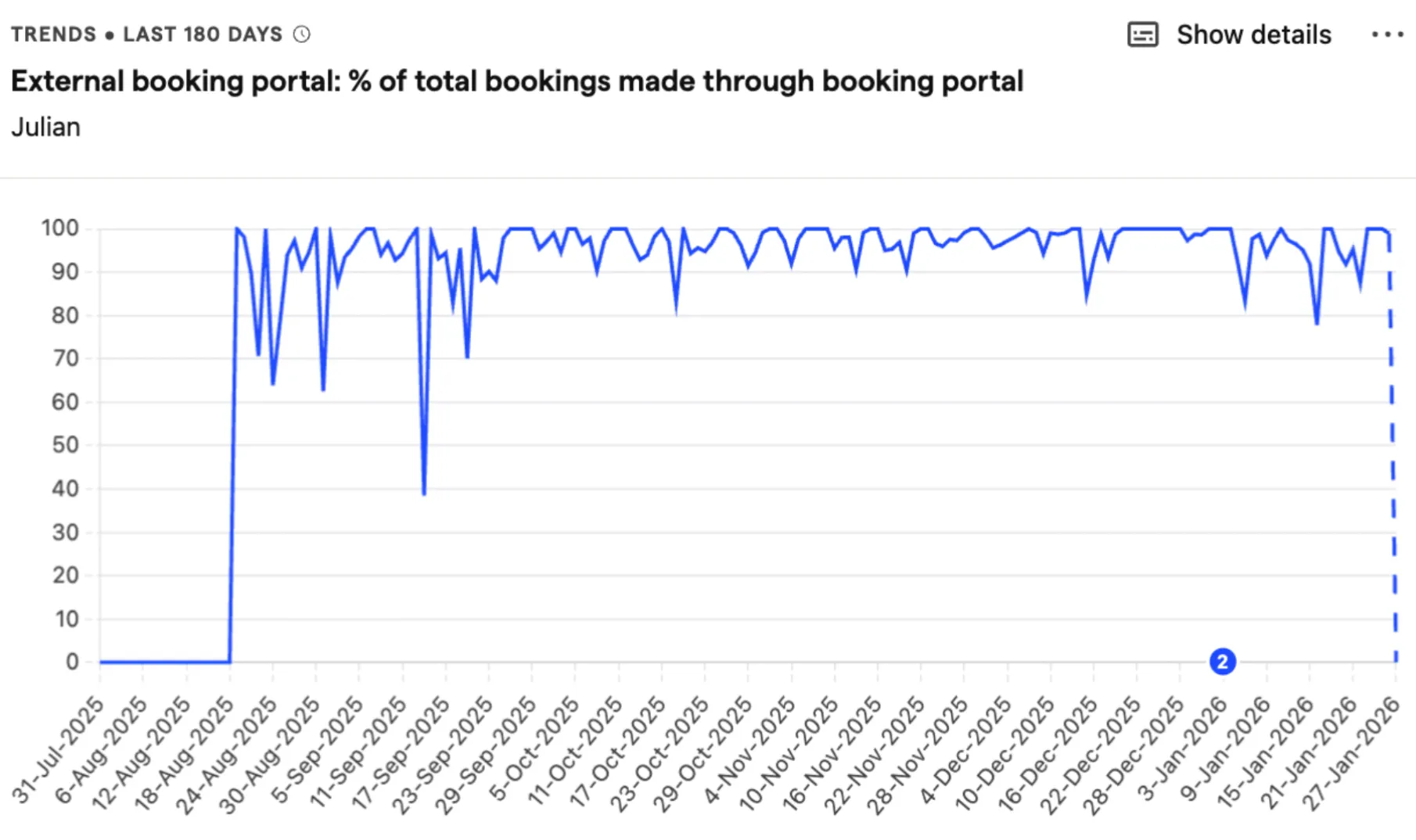Line graph showing percentage of total bookings made through external booking portal from July 31, 2025, to January 27, 2026, mostly fluctuating near 100% with occasional drops.