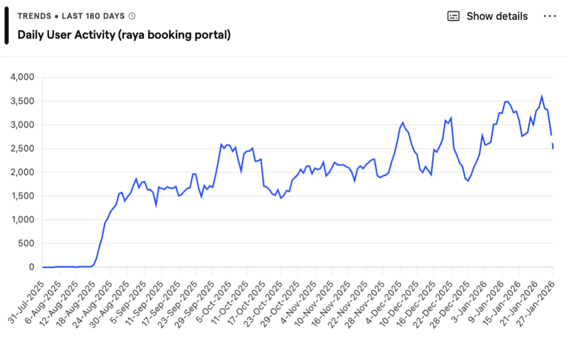 Line graph showing daily user activity on the Raya booking portal from July 31, 2025, to January 27, 2026, with activity increasing from near zero to peaks above 3500 users.