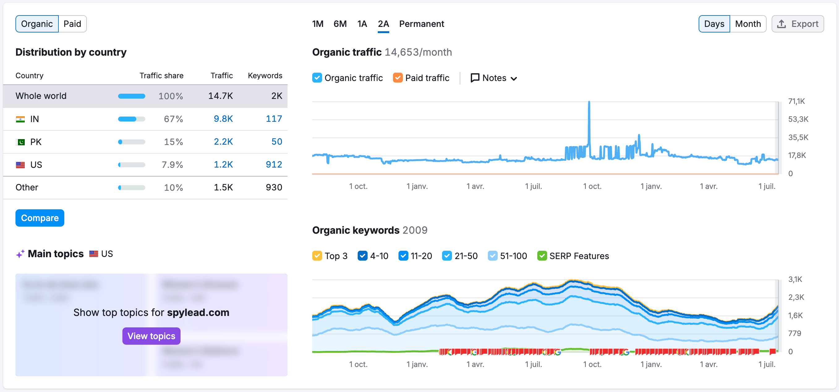 traffic statistic for spylead.com