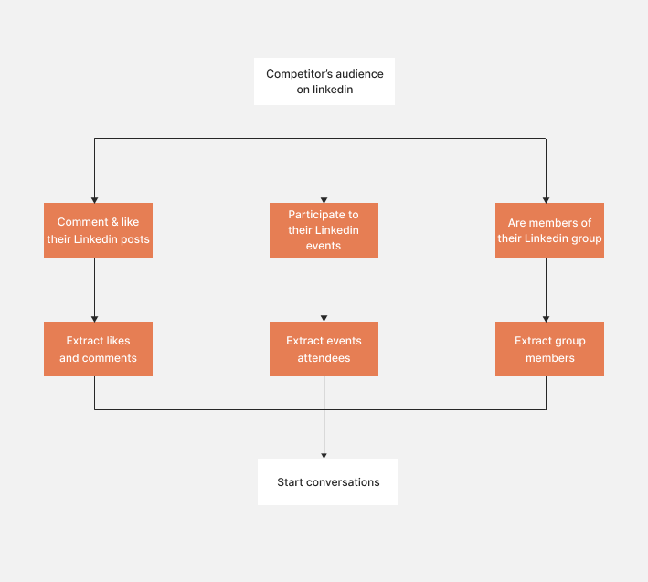 scheme on how to still competitor audience on LinkedIn