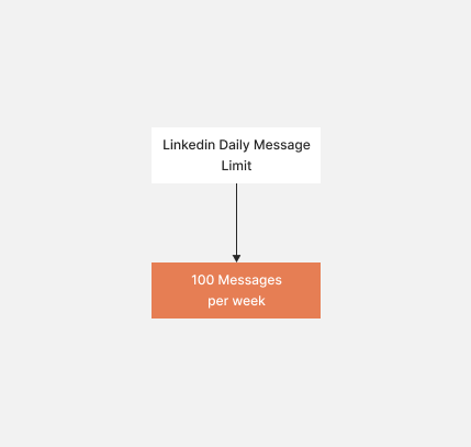 Message limits on LinkedIn