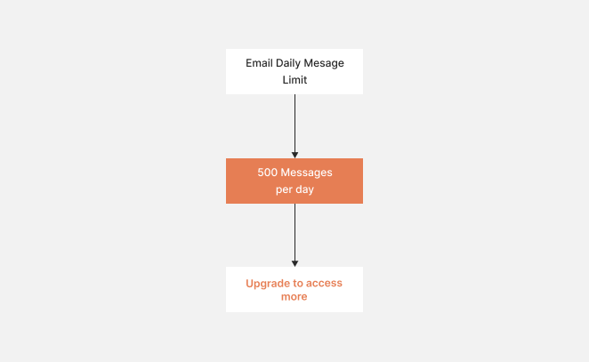 What are the message limits on linkedin?