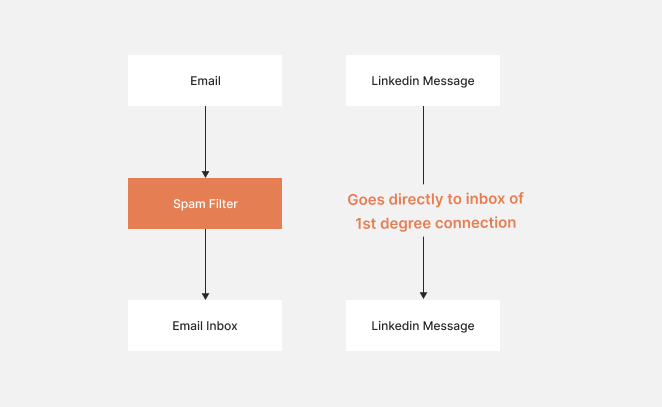 deliverability scheme between linkedin message and email