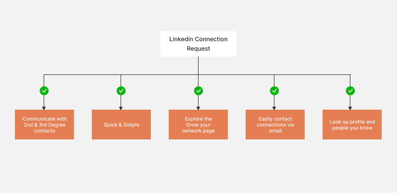 connection request system