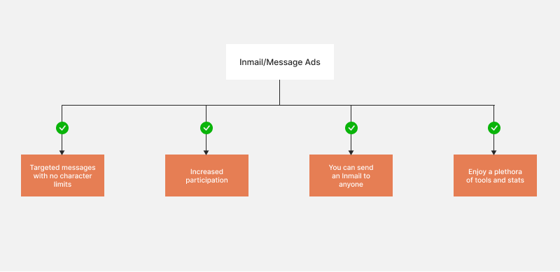 Inmail and message ads on LinkedIn