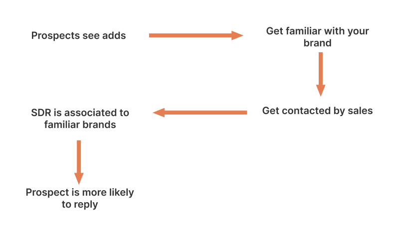 Exposure effect on LinkedIn
