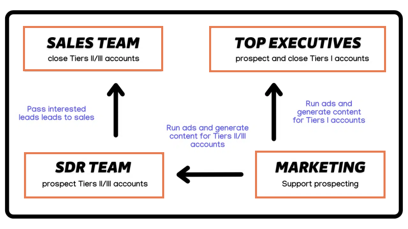 How LinkedIn works for marketing